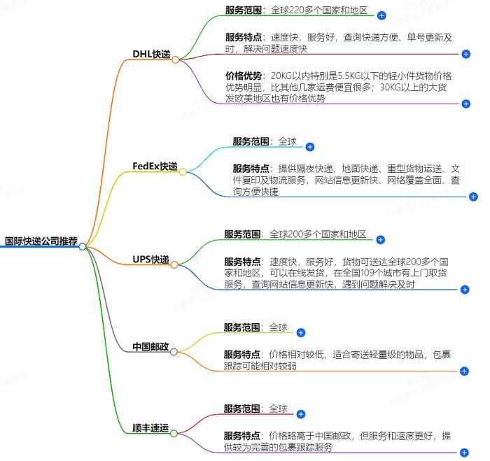 什么快递可以寄到国外？