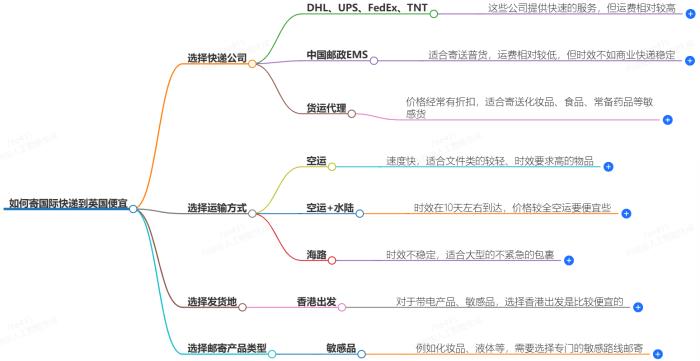 怎么寄国际快递到英国便宜？
