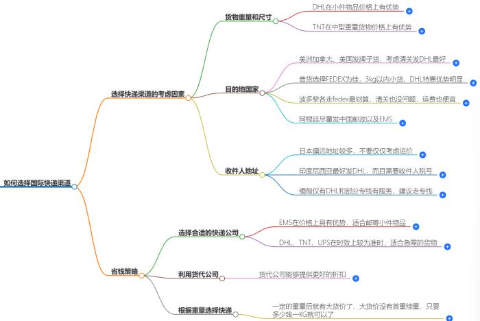 如何选择国际快递渠道，省钱又省心？