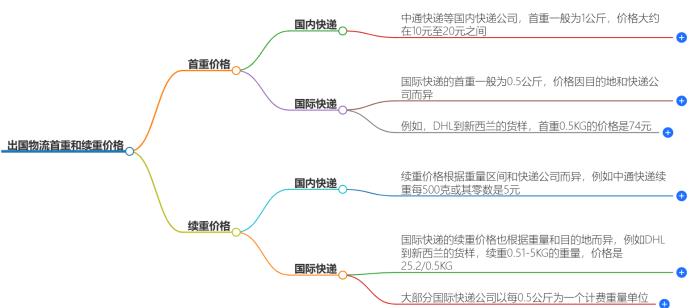 出国物流首重价格是多少?续重价格是多少?