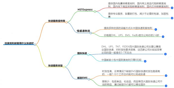 往奥地利邮寄用什么快递好？