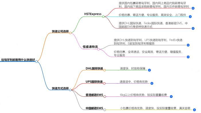 往匈牙利邮寄用什么快递好？