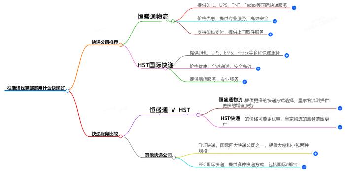 往斯洛伐克邮寄用什么快递好？