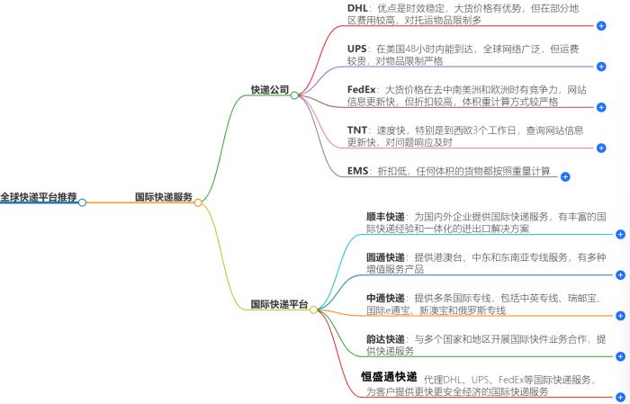 全球快递平台推荐