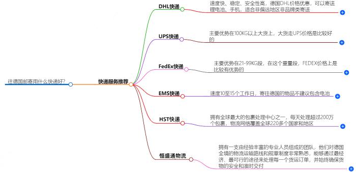 往德国邮寄用什么快递好？