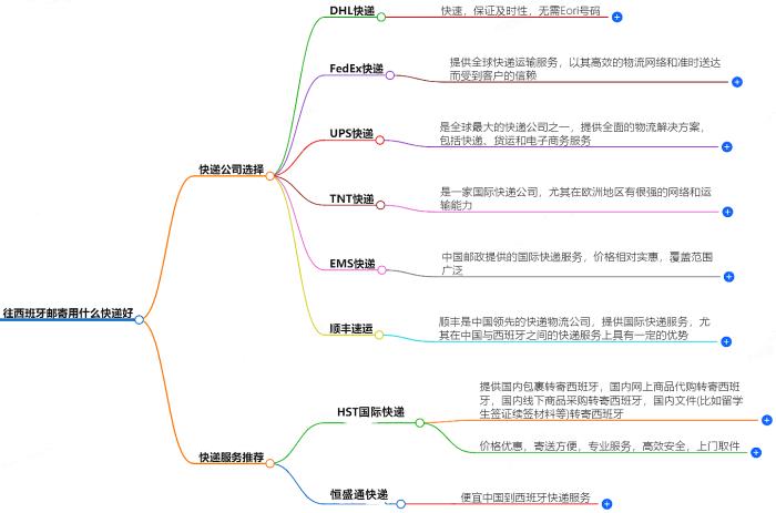 往西班牙邮寄用什么快递好？