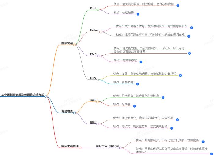 中国邮寄衣服到美国的运输方式及费用