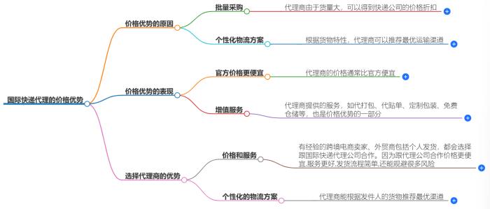 国际快递代理的价格优势如何体现？