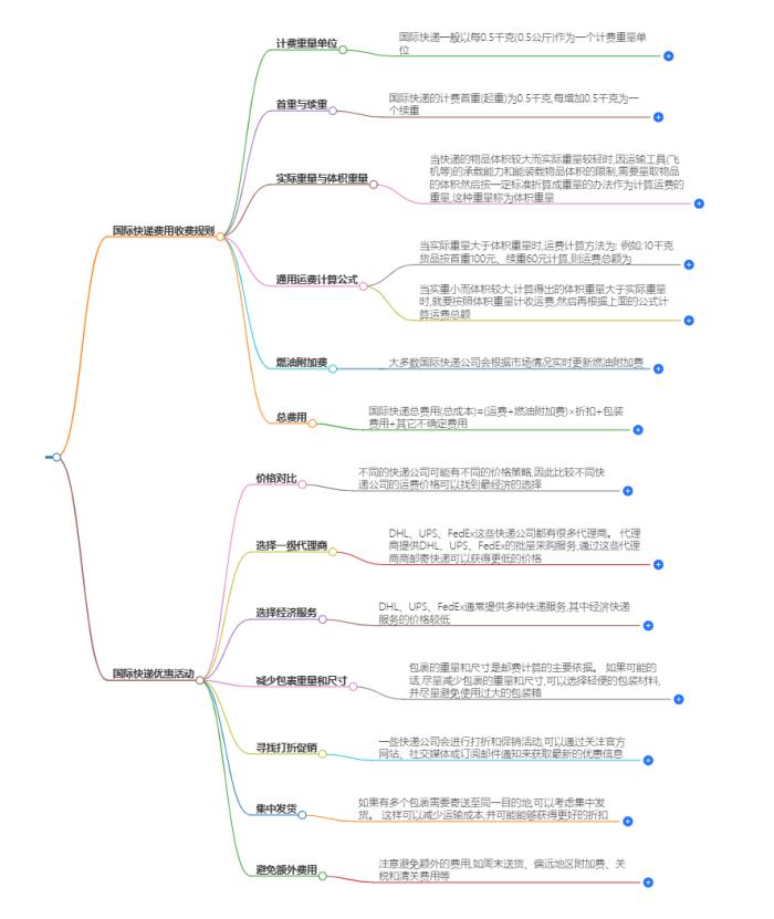国际快递费用收费规则及优惠活动
