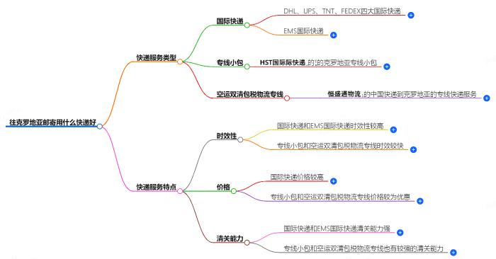 往克罗地亚邮寄用什么快递好？