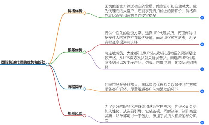 国际快递代理的优势和好处