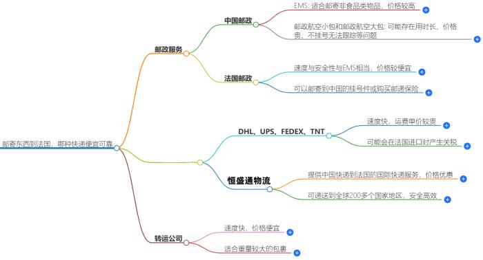 邮寄东西到法国，哪种快递便宜可靠？