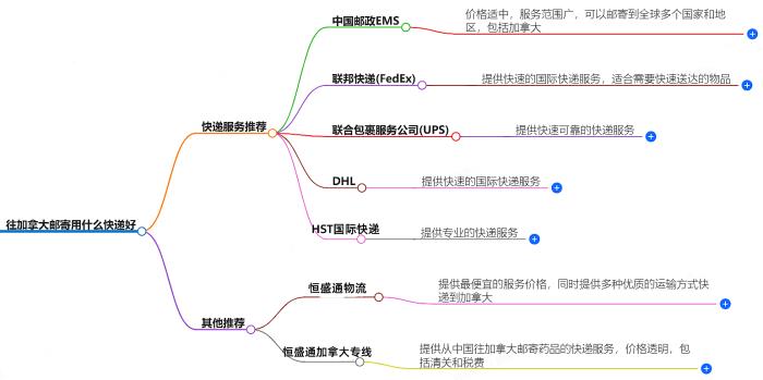 往加拿大邮寄用什么快递好？