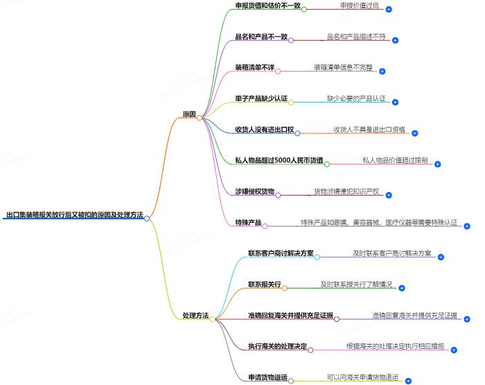 出口集装箱报关放行后又被扣了怎么回事
