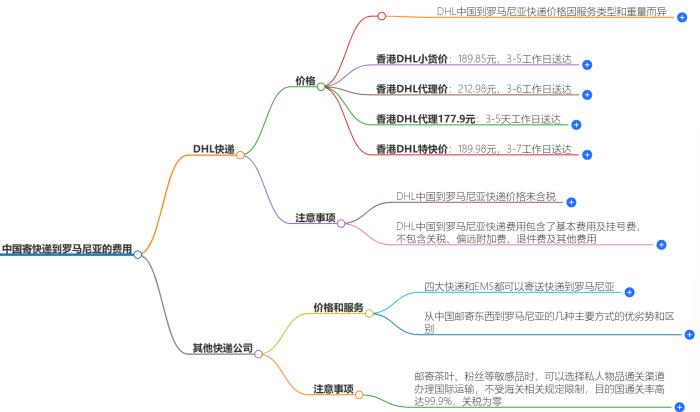 中国寄快递到罗马尼亚多少钱