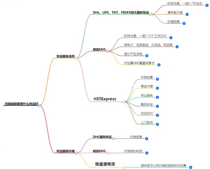 往挪威邮寄用什么快递好？
