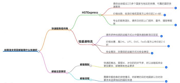 往斯洛文尼亚邮寄用什么快递好？
