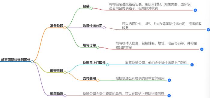 教你怎么邮寄国际快递到国外