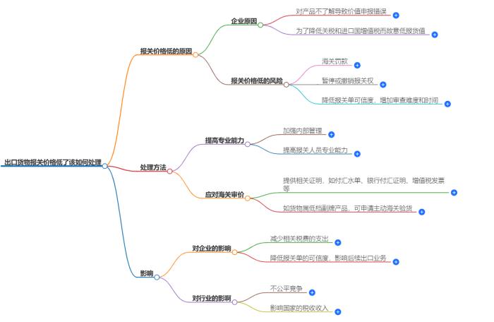 出口货物报关价格低了该如何处理