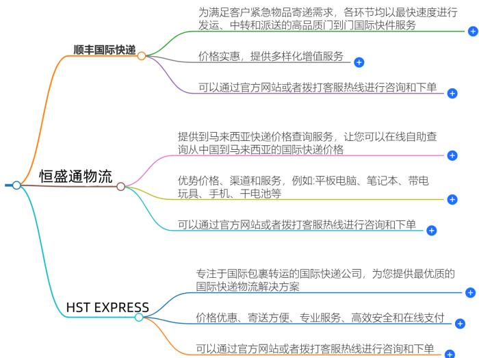 中国寄快递到马来西亚多少钱