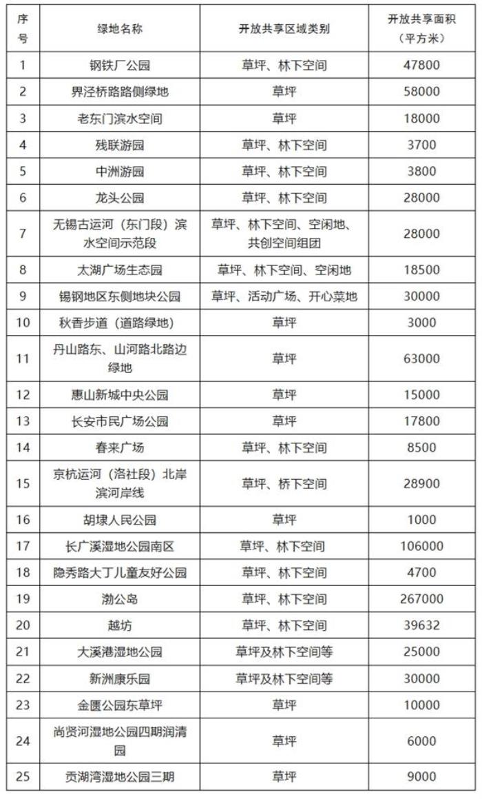无锡开放共享公园绿地有哪些